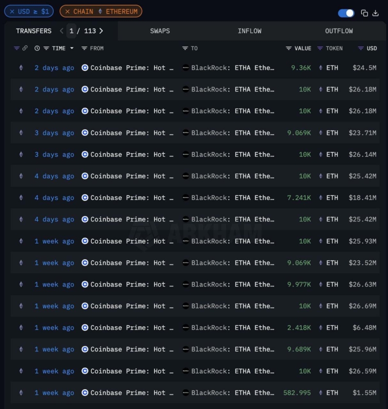 BlackRock’s ETHA ETF has seen 9 straight days of inflows, totaling over $492 million.