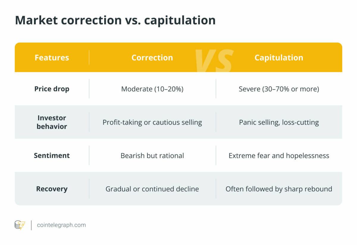 crypto-market-capitulation-happens-when-investors-collectively-give-up-triggering-panic-selling-and-sharp-price-drops-it-often-signals-the-final-stage-of-a-downtrend-could-a-reversal-be-next