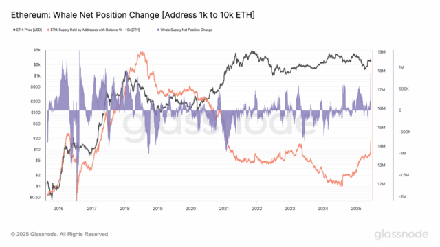 BULLISH: Ethereum whales accumulated $2.5B in $ETH on Sunday, the largest daily inflow since 2018 — as price consolidates in a multimonth range similar to 2017