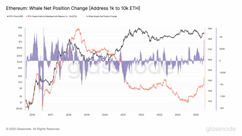 BULLISH: Ethereum whales accumulated $2.5B in $ETH on Sunday, the largest daily inflow since 2018 — as price consolidates in a multimonth range similar to 2017
