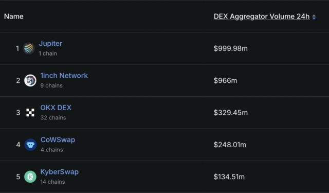 Jupiter Exchange has reclaimed the top spot as the largest DEX aggregator by 24-hour volume.