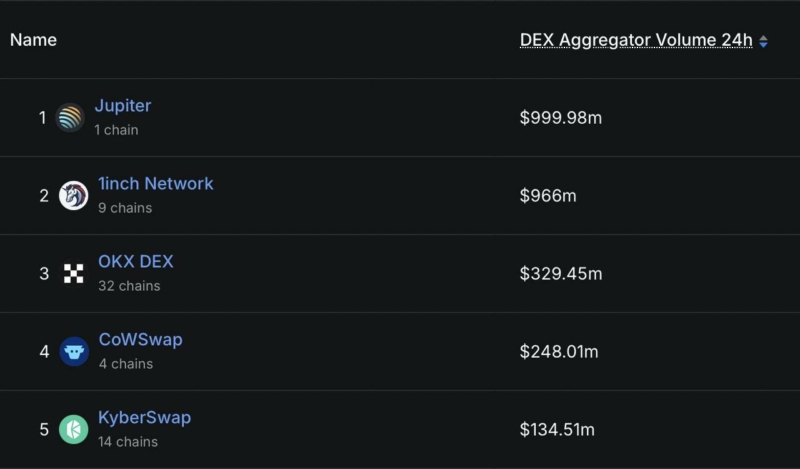 Jupiter Exchange has reclaimed the top spot as the largest DEX aggregator by 24-hour volume.