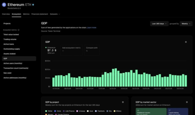 Ethereum ecosystem has generated $7.3B in fees over the past year, per Token Terminal.