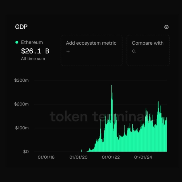 Apps on Ethereum have generated ~$26B in user-paid fees since launch. Top contributors to Ethereum’s GDP include Tether, Uniswap, and Circle.