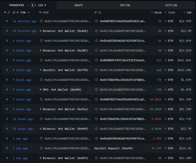 Abraxas Capital withdrew 48,823 $ETH ($126M) and another wallet withdrew 40,734 $ETH ($104M) from Binance, OKX, and Kraken in the past 24 hours.