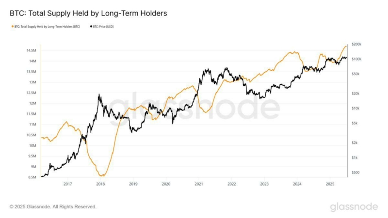 Long-term Bitcoin holders have reached an all-time high, with supply held for 155+ days signaling strong conviction and reduced sell pressure.