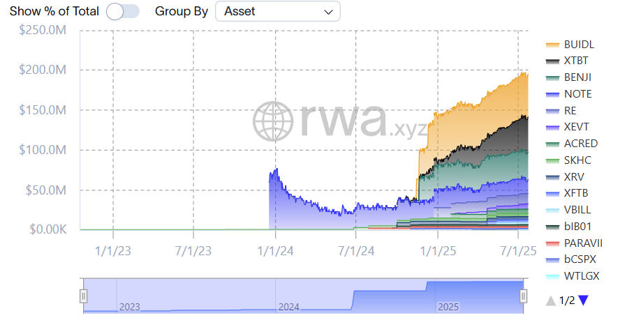 grove-brings-250m-in-tokenized-janus-henderson-funds-to-avalanche-avaxs-rwa-exposure-more-than-doubles-with-the-move
