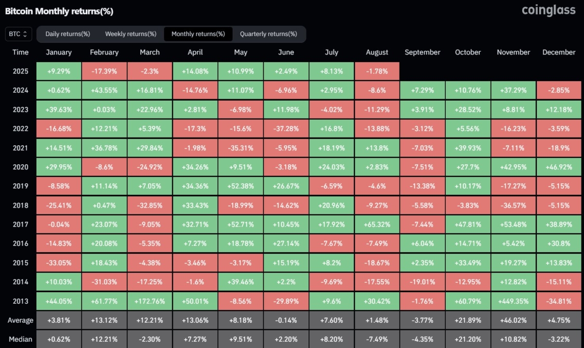 historically-august-and-september-have-been-red-months-for-btc