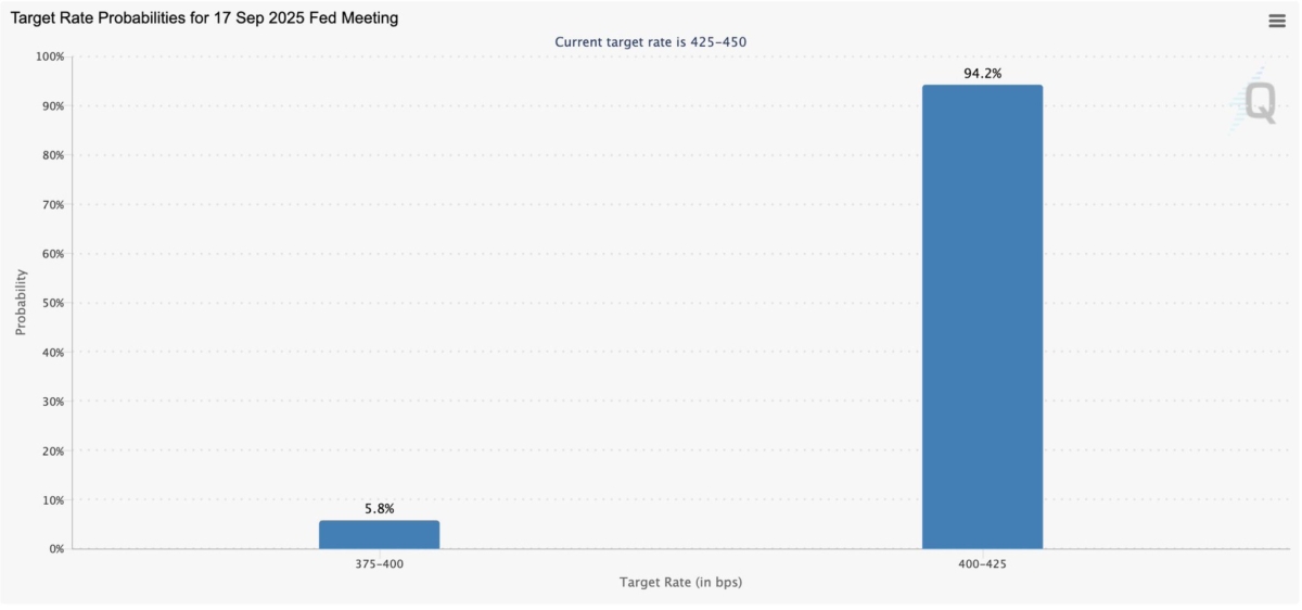 update-cme-fedwatch-puts-94-2-odds-on-a-400-425-bps-fed-rate-at-the-sept-17-meeting