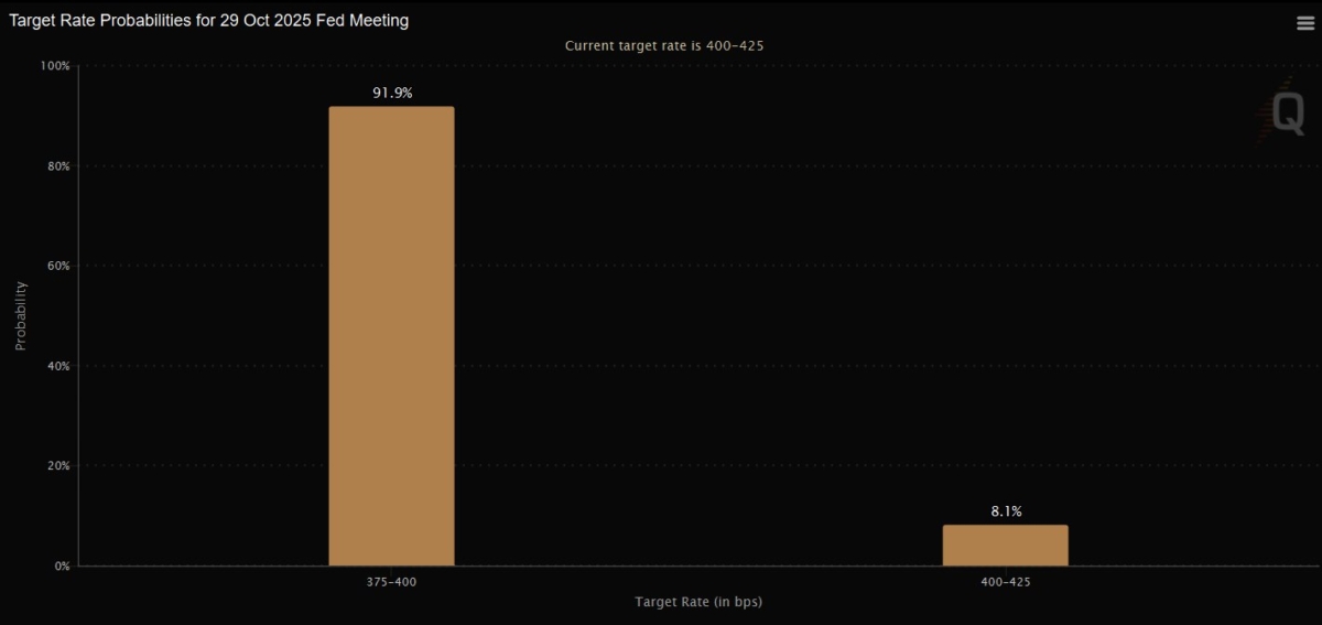 latest-per-the-cme-there-is-now-a-91-9-chance-of-25-bps-rates-in-october