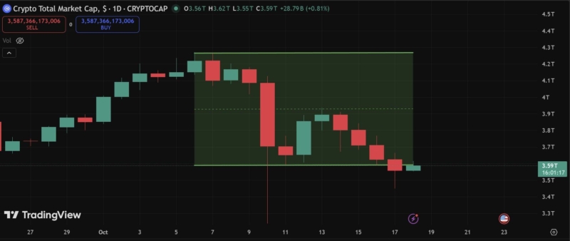 UPDATE: The Total Crypto Market Cap has lost $680B since its ATH.