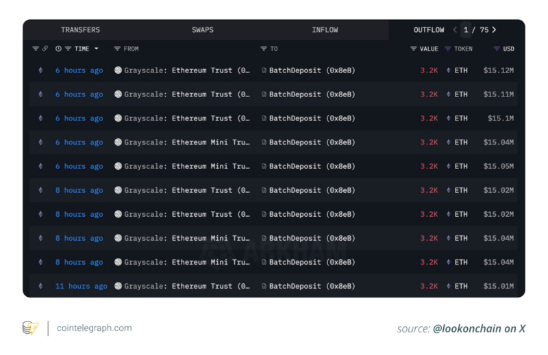 How Grayscale brought crypto staking to Wall Street for the first time Grayscale’s spot crypto ETFs bring regulated staking yields to mainstream investors, merging crypto rewards with traditional Wall Street exposure. Dilip Kumar PatairyaOct 16, 2025 Grayscale’s spot crypto ETFs bring regulated staking yields to mainstream investors, merging crypto rewards with traditional Wall Street exposure. Key takeaways Grayscale has bridged traditional finance and decentralized crypto by launching the first publicly traded staking investment vehicle. Its staking-enabled ETPs allow investors to earn blockchain rewards without running validator nodes or managing complex technical and custody risks. Grayscale’s Ether and Solana ETPs are the first in the US to combine spot crypto exposure with staking rewards, paying yields through the fund’s NAV or direct payouts. These products face operational challenges, such as validator performance issues and liquidity lock-ups, as well as regulatory and centralization risks linked to institutional staking. Wall Street and the crypto world have long operated in separate spaces. While Wall Street was defined by traditional finance and clear regulatory norms, the crypto industry evolved around decentralized systems and shifting regulations. That divide is now narrowing, thanks to the launch of the first publicly traded investment vehicle dedicated to staking cryptocurrency. Launched by Grayscale Investments, one of the largest digital asset managers, this staking-enabled exchange-traded product (ETP) signals a new phase in crypto’s maturation and integration with traditional finance. It’s more than a fund; it’s a bridge providing traditional investors a regulated pathway to tap into the growth potential of crypto staking. This article discusses what crypto staking is, what has prevented greater institutional participation and how Grayscale has encouraged the institutionalization of crypto investment. It also highlights regulatory and market changes surrounding staking and explains how Grayscale’s spot crypto ETPs deliver staking yields to investors. Finally, it outlines the risks associated with staking funds and shows how Grayscale’s ETPs have shifted crypto from a price-tracking asset to an income-generating one. Crypto staking and institutional barriers Crypto staking involves committing digital assets like Ether (ETH) or Solana (SOL) to help secure and validate transactions on proof-of-stake (PoS) blockchains. In return, participants earn rewards — similar in concept to earning interest — for supporting network operations. Unlike Bitcoin’s proof-of-work (PoW) model, which relies on energy-intensive mining, PoS systems operate differently. They depend on staked capital and validator performance rather than computing power. This design makes them far more energy-efficient and accessible to a wider range of participants. In general, both retail and institutional investors continue to focus on buying and holding tokens for price gains rather than staking them. Operating validator nodes requires substantial capital, technical know-how and uninterrupted uptime. It also exposes participants to risks such as slashing penalties and custody challenges. Additionally, in many jurisdictions, the regulatory treatment of staking rewards remains unclear. Did you know? The first US Bitcoin futures exchange-traded fund (ETF), the ProShares Bitcoin Strategy ETF (BITO), launched on Oct. 19, 2021, and traded more than $1 billion in volume on its first day. Grayscale’s role in crypto institutionalization Grayscale has played a central role in the institutionalization of crypto. Founded in 2013, it has grown into one of the world’s largest digital asset investment platforms, managing over $35 billion in assets. It has now launched staking-enabled products that bring blockchain yield mechanics into Wall Street’s traditional framework. By offering regulated and user-friendly investment products, Grayscale allows investors to gain exposure to cryptocurrencies without the challenges of managing wallets, operating nodes or dealing with validator risks. Through staking-enabled offerings like the Grayscale Ethereum Trust (ETHE) and Grayscale Solana Trust (GSOL), Grayscale has integrated the yield-generating features of blockchain networks with the regulatory and custodial standards of traditional finance. By using trusted custodians, a diversified network of validator partners and transparent reporting, Grayscale has established a secure and compliant way for investors to participate in staking. It has turned staking from a complex, retail-oriented process into a professional investment opportunity. Did you know? After years of rejections, the US approved its first spot Bitcoin (BTC) ETFs in January 2024 — a major milestone in Wall Street’s acceptance of crypto. The turning point: Regulatory and market shifts Grayscale’s introduction of staking-enabled funds marks a key milestone shaped by evolving oversight and growing market competition. The US Securities and Exchange Commission issued guidance for crypto ETPs in May 2025, clarifying that certain custodial staking activities may operate within existing securities laws when managed through regulated custodians and transparent structures. This development has eased earlier barriers that prevented ETFs from earning onchain rewards. Meanwhile, competition has intensified as major players such as BlackRock and Fidelity have entered the crypto ETF arena, driving innovation. In response, Grayscale rolled out staking-enabled ETPs that blend yield generation with traditional fund frameworks. To enhance investor trust, it launched educational initiatives such as “Staking 101: Secure the Blockchain, Earn Rewards” to promote transparency and understanding. Did you know? In 2025, Ether ETFs began allowing onchain staking, letting investors earn yield without ever touching a crypto wallet. How Grayscale’s spot crypto ETPs are delivering staking yield to investors Grayscale Ethereum Trust (ETHE) and Grayscale Ethereum Mini Trust (ETH) are spot Ether ETPs that now support onchain staking. Grayscale Solana Trust (GSOL) has also enabled staking while trading over the counter. Together, these offerings are the first US-listed products to combine spot crypto exposure with staking rewards. Each fund features a unique reward structure. ETHE pays staking rewards directly to investors, while ETH and GSOL incorporate rewards into the fund’s net asset value (NAV), gradually impacting share price. After deductions for custodian and sponsor fees, investors receive a net yield from validator rewards. Operationally, Grayscale uses institutional custodians and a diversified network of validator providers for passive staking. This configuration helps manage risks like slashing or downtime while supporting liquidity. Clear disclosures, reporting and adherence to regulatory frameworks enhance investor confidence. Grayscale staked 32,000 ETH (about $150 million) a day after it enabled staking for its Ether ETPs, making it the first US crypto fund issuer to offer staking-based passive income via US-listed spot products. Risks and criticisms of Grayscale’s staking funds Regulatory uncertainty remains a key issue for staking-enabled products. Unlike fully registered ETFs under the Investment Company Act of 1940, Grayscale’s ETHE and ETH are structured as ETPs with different investor protections and disclosure requirements. GSOL, still traded over the counter, is awaiting regulatory approval for uplisting, creating uncertainty about its long-term status and oversight. Future policy changes or stricter SEC enforcement could further complicate the model or limit staking within regulated funds. Operationally, risks such as validator performance, slashing events and downtime persist. Balancing liquidity with staking lock-ups and ensuring fair, transparent distribution of rewards among shareholders adds further complexity to fund management. Market adoption poses another challenge. It needs to be seen how staking-enabled ETPs perform when competing with Ether ETFs. Decentralization concerns are also significant. Institutional staking may enhance validator control, granting large funds outsized influence over governance and network security of the underlying blockchains. This would be against the core principles of decentralization. How Grayscale’s ETPs transform crypto from price tracker to income asset Grayscale’s staking-enabled ETPs have had a significant impact on Wall Street and the broader crypto ecosystem. It connects blockchain-based yield with regulated financial products, turning crypto ETPs from simple price trackers into income-generating assets. The initiative marks a key advance in institutional adoption. Regulated staking on Ethereum and Solana could draw substantial new capital to these networks while acting as a model for products linked to other PoS blockchains or tokenized assets. At the network level, institutional staking could enhance security and protocol stability. However, it may spark concerns about centralization if large funds dominate validator roles. This could affect yields and governance balance. Grayscale’s staking-enabled ETPs will shape upcoming funds, influencing standards for transparency, risk disclosures, taxation and investor safeguards. This article does not contain investment advice or recommendations. Every investment and trading move involves risk, and readers should conduct their own research when making a decision.
