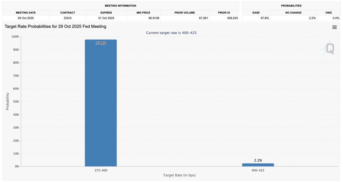 markets-price-in-a-97-8-chance-of-a-25bps-fed-rate-cut-this-wednesday-per-cme-data-2