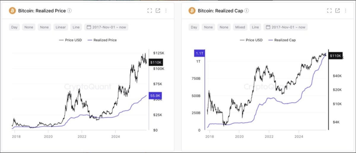 latest-bitcoin-realized-cap-surges-8b-past-1-1t-as-onchain-demand-remains-robust-but-recovery-lacks-etf-inflows-and-strategy-buying-per-cryptoquant
