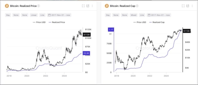 latest-bitcoin-realized-cap-surges-8b-past-1-1t-as-onchain-demand-remains-robust-but-recovery-lacks-etf-inflows-and-strategy-buying-per-cryptoquant