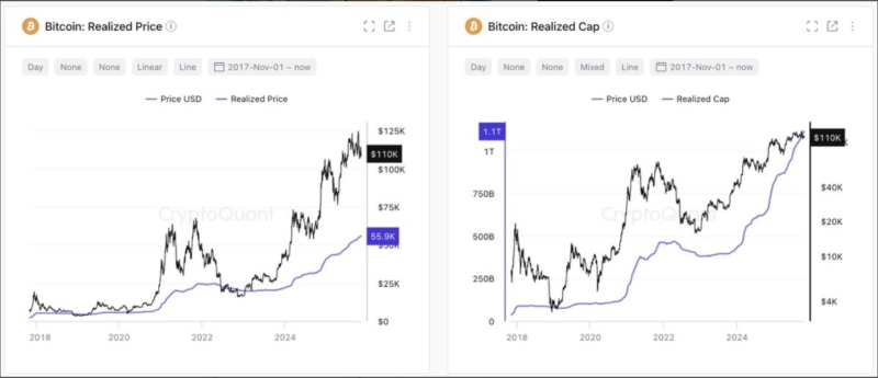 LATEST: Bitcoin realized cap surges $8B past $1.1T as onchain demand remains robust, but recovery lacks ETF inflows and Strategy buying, per CryptoQuant.