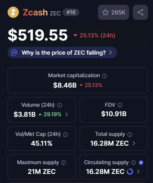 just-in-zec-dropped-25-in-the-past-24-hours