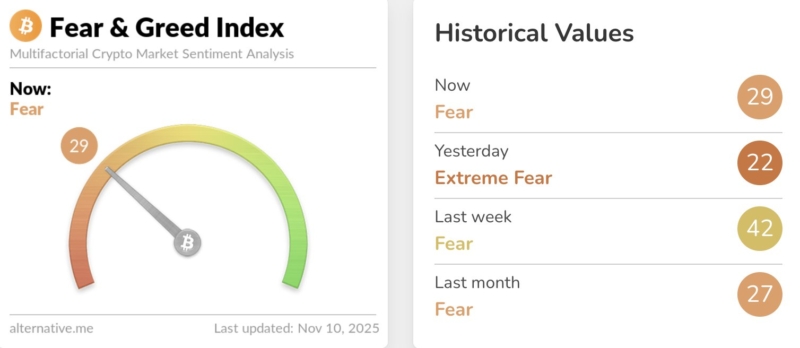 NOW: Crypto Fear and Greed Index rises to 29 (Fear) from yesterday's 22 (Extreme Fear).
