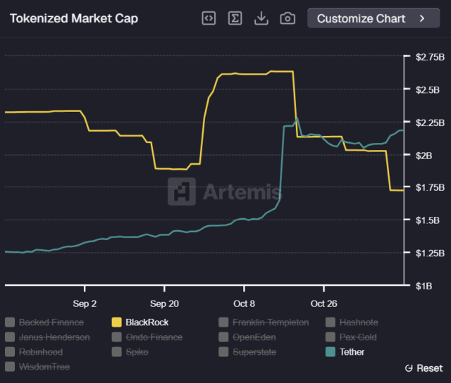 huge-tether-flipped-blackrock-in-rwa-tokenized-market-cap