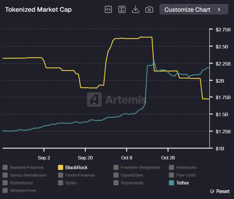 HUGE: Tether flipped BlackRock in RWA Tokenized Market Cap.