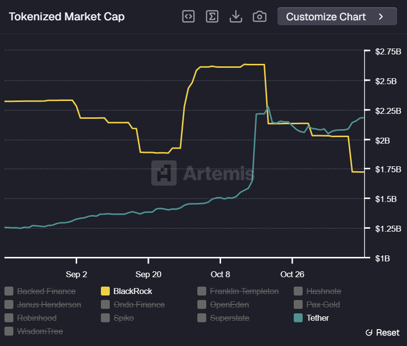 huge-tether-flipped-blackrock-in-rwa-tokenized-market-cap