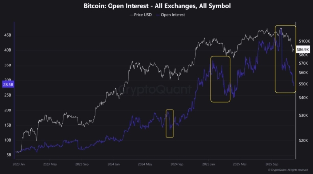 bitcoin-saw-the-largest-open-interest-drop-this-cycle-from-45b-to-28b-within-a-few-days-signaling-a-leverage-washout-rather-than-a-bear-market-per-cryptoquant