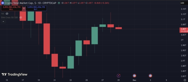 UPDATE: $190B was added to the crypto market in the past week.
