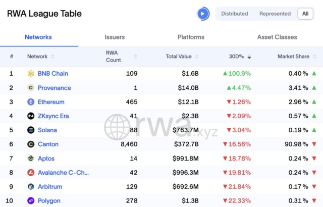 LATEST: BNB Chain’s RWA value doubled over the past 30 days, now at $1.6B.