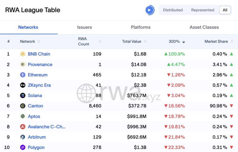 LATEST: BNB Chain’s RWA value doubled over the past 30 days, now at $1.6B.