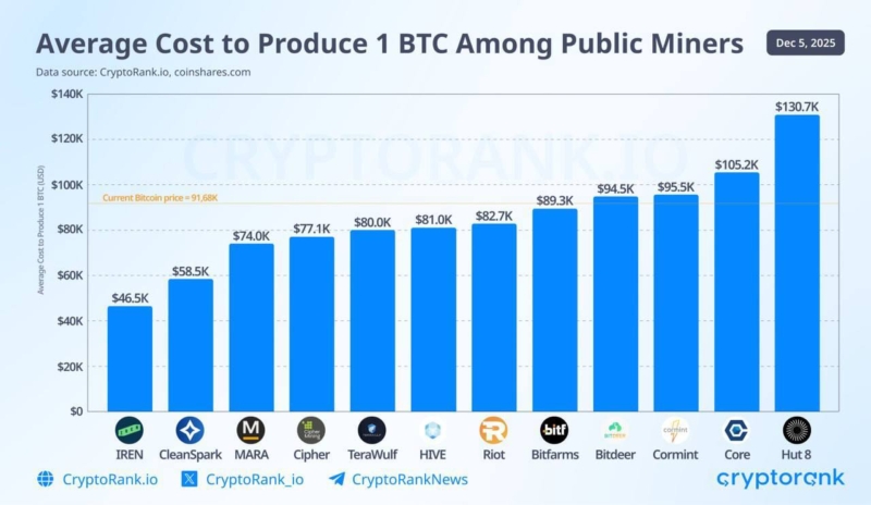 UPDATE: Mining one $BTC now costs $74,600 and $137,800 all-in, pushing public miners to shift toward higher-margin AI and HPC workloads.