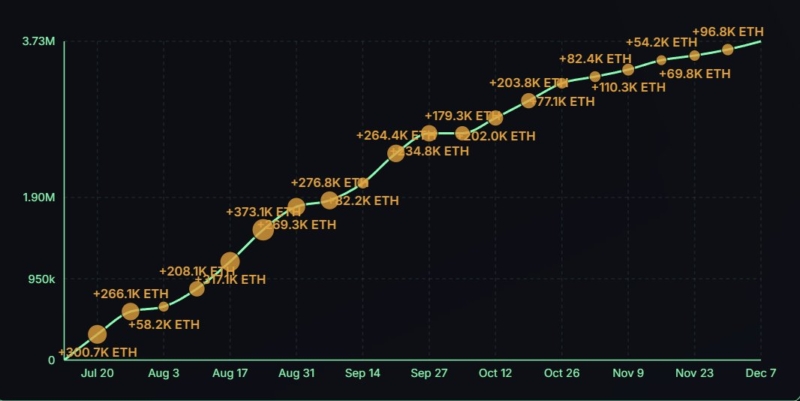 BitMine buys $199M in Ether as smart money traders bet on ETH decline BitMine Immersion Technologies, the world’s largest corporate Ether holder, continues buying the dip, despite the industry’s most successful traders betting on Ethereum's price fall. BitMine acquired $199 million worth of Ether during the past two days, through a $68 million ETH acquisition on Saturday and another $130.7 million buy on Friday, according to blockchain data platform Lookonchain. With the latest investments, BitMine now holds $11.3 billion, or 3.08%, of the total Ether supply, closing in on its 5% accumulation target, according to data from the StrategicEthReserve. BitMine’s continued accumulations are a strong sign of conviction in Ether's long-term growth potential. The company holds an additional $882 million in cash reserves, which may be used for more Ether accumulation. during the past two days, through a $68 million ETH acquisition on Saturday and another $130.7 million buy on Friday, according to blockchain data platform Lookonchain. With the latest investments, BitMine now holds $11.3 billion, or 3.08%, of the total Ether supply, closing in on its 5% accumulation target, according to data from the StrategicEthReserve. BitMine’s continued accumulations are a strong sign of conviction in Ether's long-term growth potential. The company holds an additional $882 million in cash reserves, which may be used for more Ether accumulation. BitMine’s investment comes amid a significant slowdown in digital asset treasury (DAT) activity, which saw corporate Ether acquisitions fall 81% in three months, from 1.97 million Ether in August to 370,000 in net ETH acquired in November. Despite the slowdown, BitMine accumulated the lion’s share, or 679,000 Ether worth $2.13 billion during the past month.