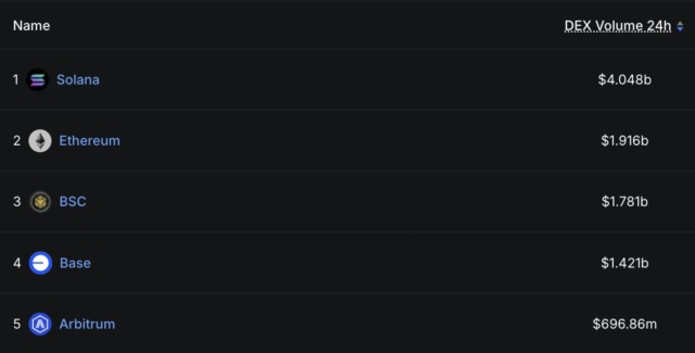 Solana leads 24h DEX volume rankings with $4.048B, followed by Ethereum at $1.916B and BSC at $1.781B.