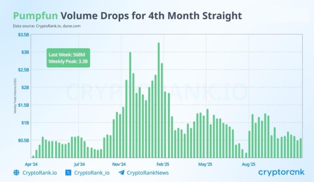 Pump Fun Volume has dropped 4 months in a row.