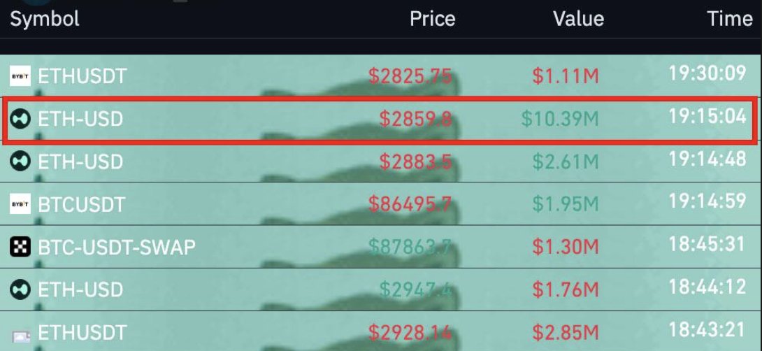 coinglass-reports-that-a-whale-on-hyperliquid-had-a-10-4-million-eth-usd-long-wiped-out-in-a-single-liquidation-order
