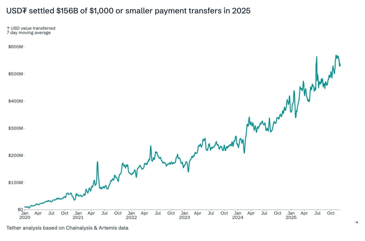 tether-processed-156b-this-year-from-transactions-1000-and-under-alone