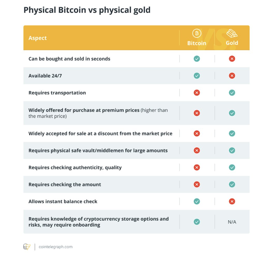 analysts-say-bitcoins-fixed-supply-gives-it-the-edge-over-gold-long-term
