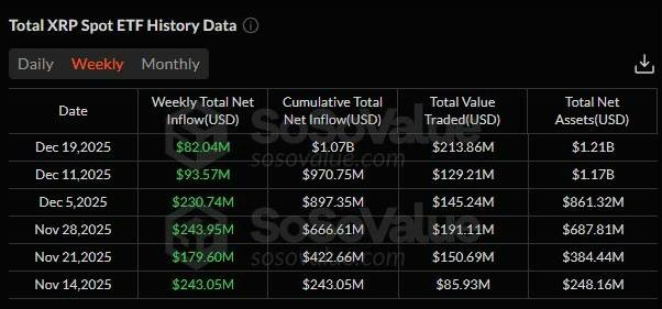 Spot XRP ETFs have extended their “green streak” to six straight weeks, with cumulative inflows now exceeding $1.2 billion.