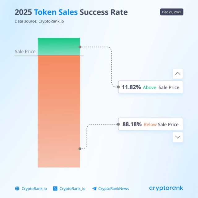 Only 12% of 2025 token sales remain profitable, underscoring the challenging environment for long-term investors this year.