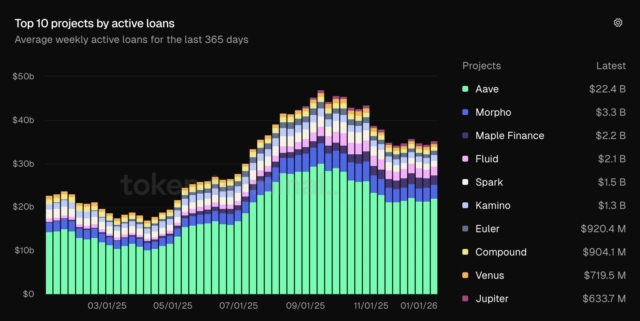 aave-leads-with-22-4b-in-active-loans-by-project-surpassing-the-combined-total-of-all-other-listed-protocols