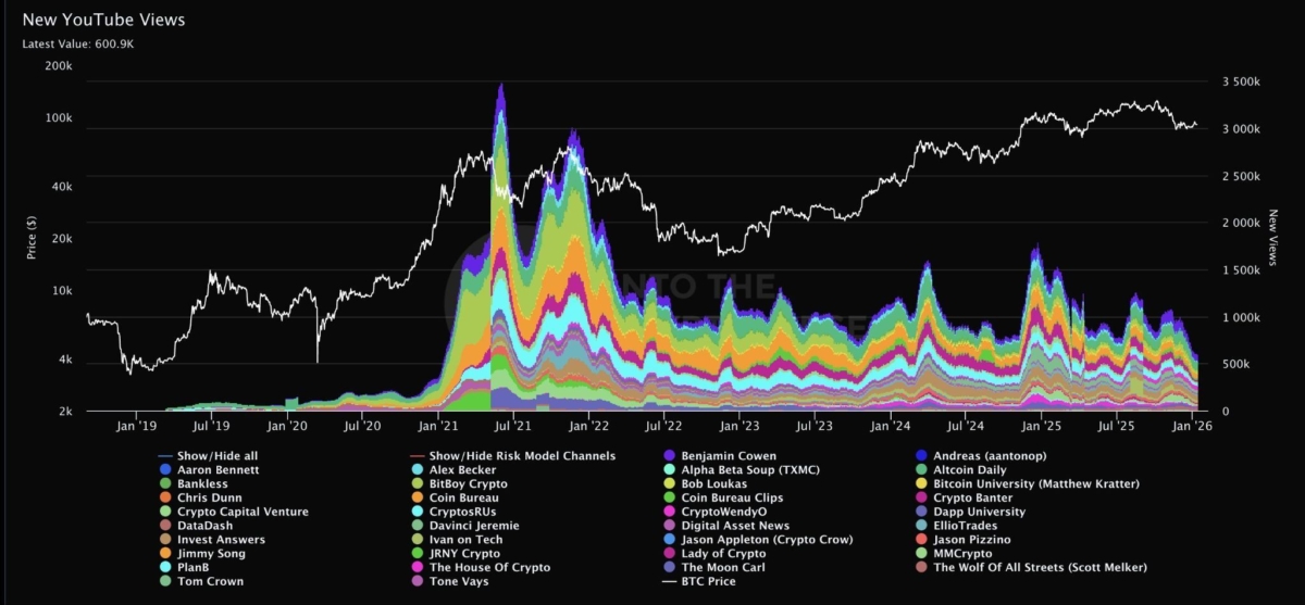 crypto-youtube-viewership-plunges-to-5-year-lows-after-a-three-month-decline-signaling-bear-market-conditions-and-waning-retail-interest