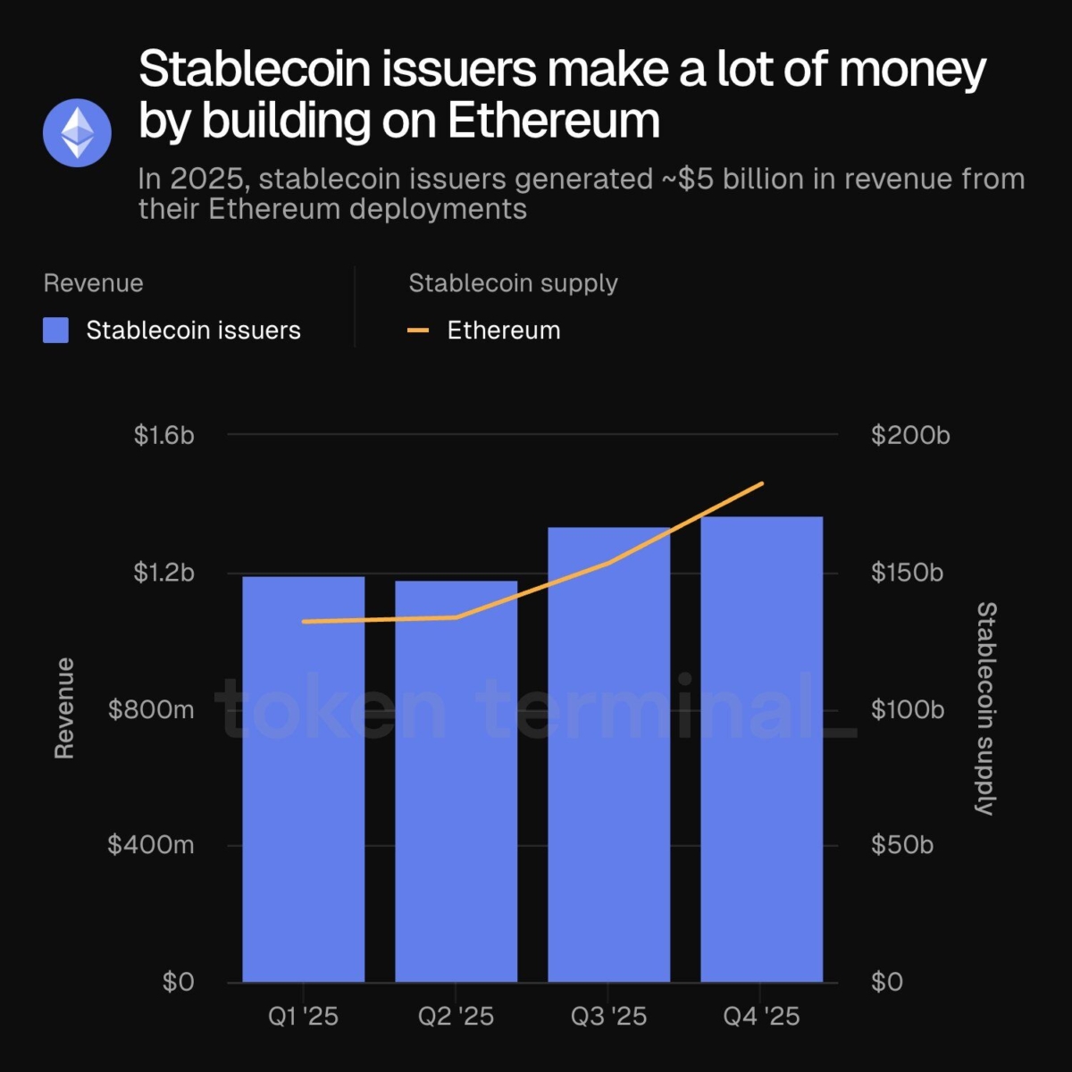 big-stablecoin-issuers-made-5b-in-revenue-in-2025-by-building-on-ethereum-per-token-terminal