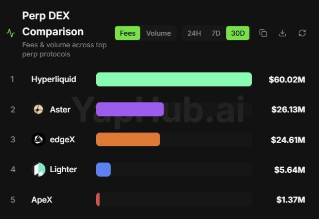 BIG: Hyperliquid's Perp DEX Volume is more than Aster and edgeX combined.