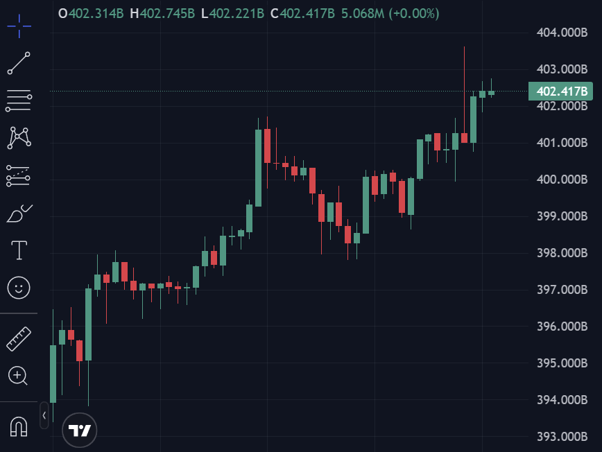 now-eth-is-33-away-from-its-ath-after-adding-9b-to-its-market-cap-this-weekend