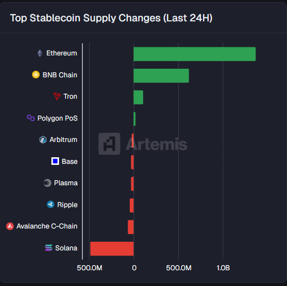 insight-1-4b-in-stablecoins-flowed-into-ethereum-and-624m-into-bnb-chain-in-the-last-24-hours