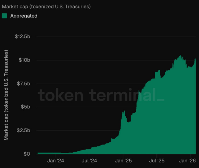The market cap of tokenized U.S. Treasuries has surpassed $10B.