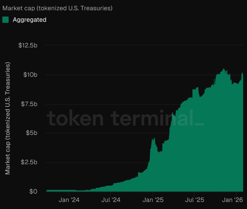 the-market-cap-of-tokenized-u-s-treasuries-has-surpassed-10b