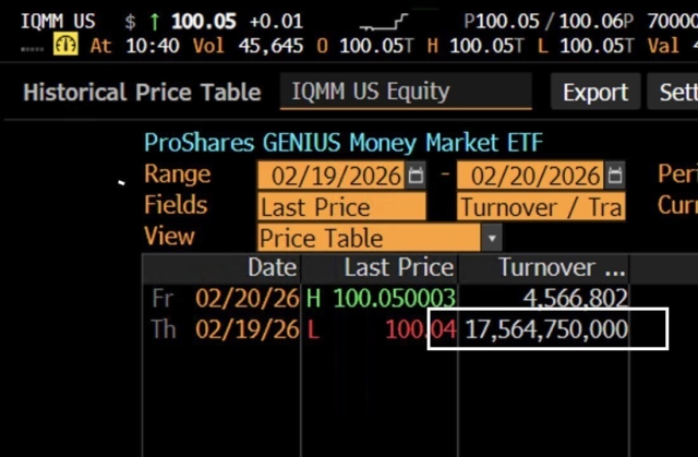 BIG: ProShares’ stablecoin-ready money market ETF recorded a record $17 billion in day-one trading volume.