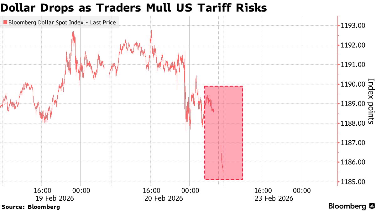 dollar-drops-against-all-major-currencies-amid-fresh-concerns-over-trumps-tariff-policy-uncertainty-per-bloomberg