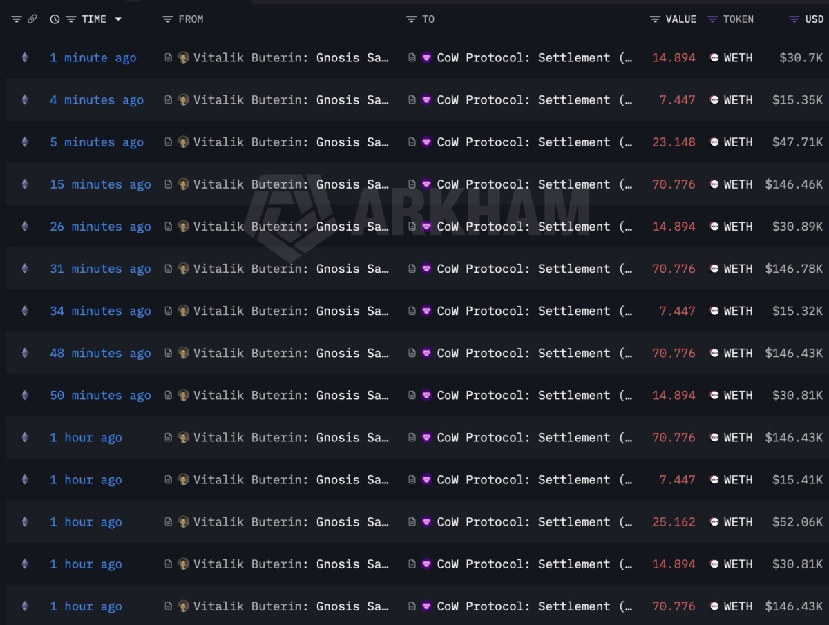 update-vitalik-buterin-has-completed-97-of-his-planned-16384-eth-sale-after-offloading-another-4458-eth-8-92m-with-just-504-eth-1-04m-remaining-per-arkham-data