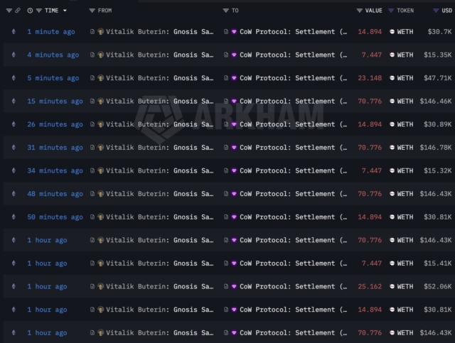 update-vitalik-buterin-has-completed-97-of-his-planned-16384-eth-sale-after-offloading-another-4458-eth-8-92m-with-just-504-eth-1-04m-remaining-per-arkham-data